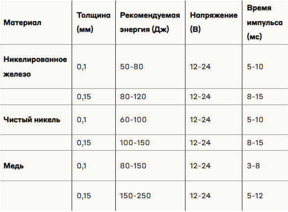  Энергия сварочника для точечной сварки  